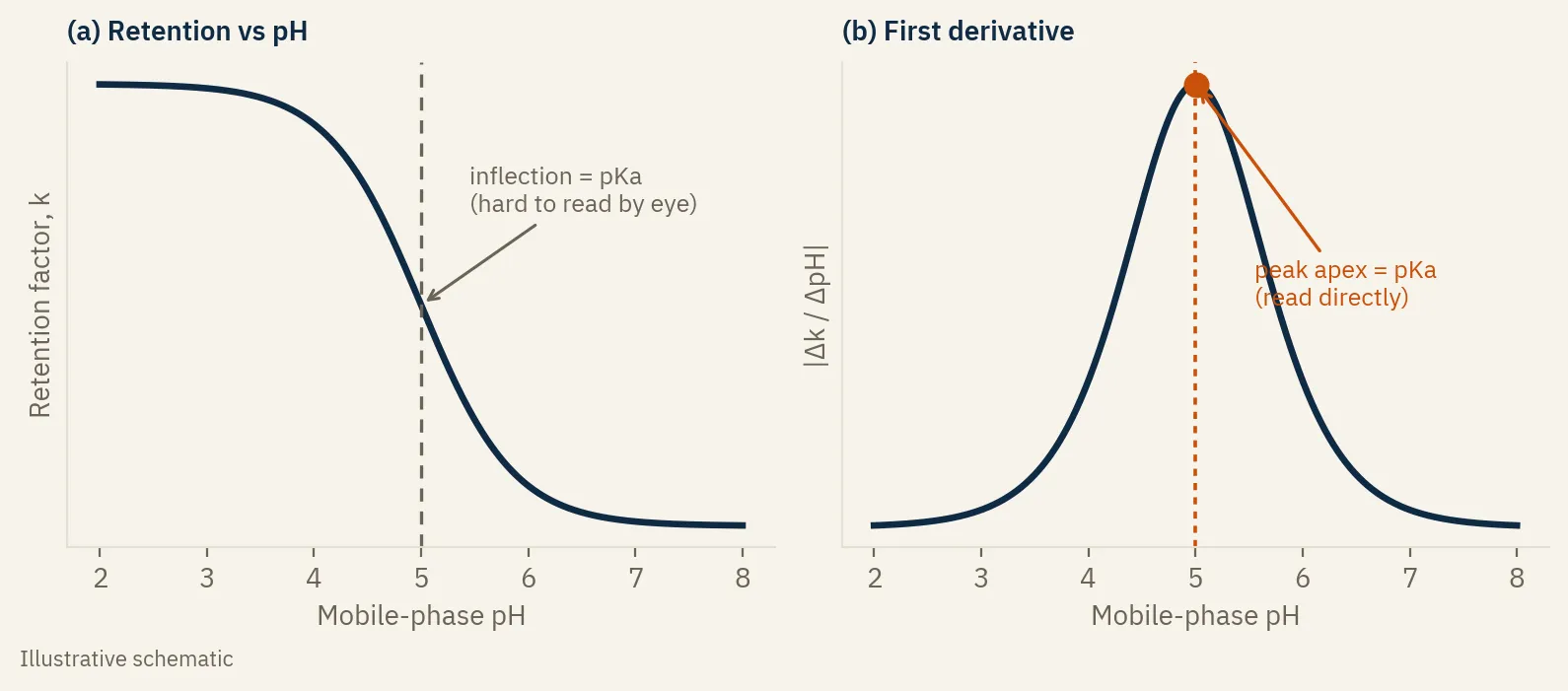 Two panels. Left: retention factor k versus mobile-phase pH as an S-curve, with the inflection marked as the pKa and labelled hard to read by eye. Right: the first derivative of the same curve, a peak whose apex is the pKa, labelled read directly.
